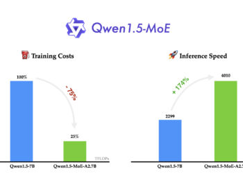 阿里云发布其第一个MoE模型：Qwen1.5-MoE-A2.7B 匹敌7B性能