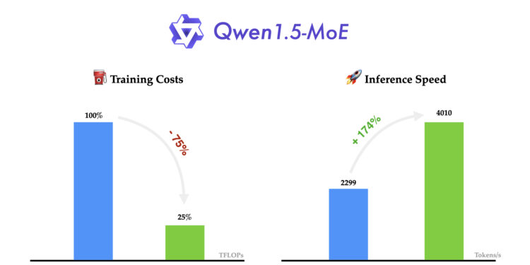 阿里云发布其第一个MoE模型：Qwen1.5-MoE-A2.7B 匹敌7B性能