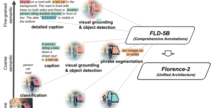 Florence-2:微软全新开源视觉模型 能够执行超过10种不同的视觉任务