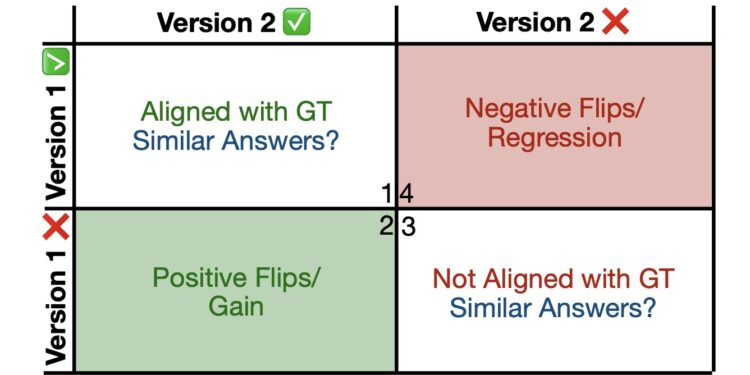 苹果开发出一种方法 解决了模型每次更新后出现的结果不一致问题