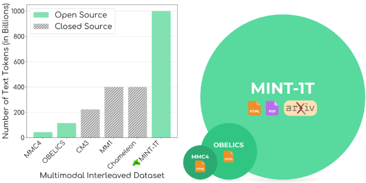 MINT-1T：拥有一万亿Token和34亿张图像的多模态数据集