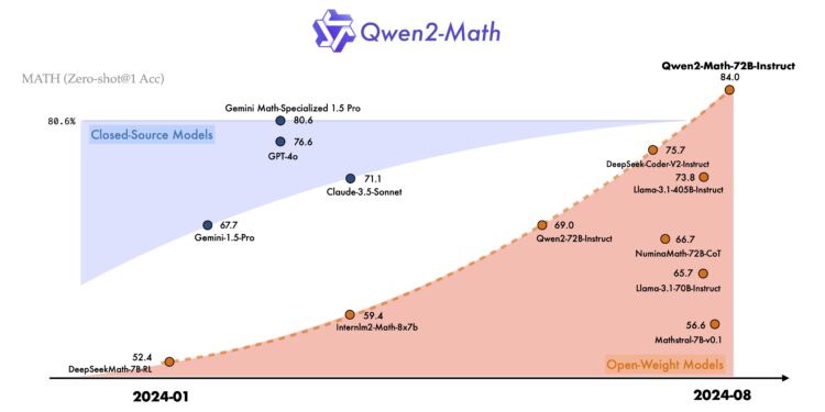 Qwen推出专门的数学语言模型：Qwen2-Math 超越GPT-4o、Claude-3.5