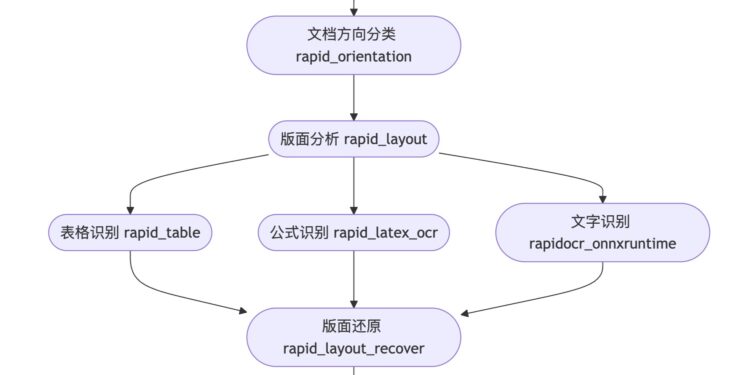 RapidLayoutRecover：将文档类图像还原成可编辑的文本格式 同时保持版面布局