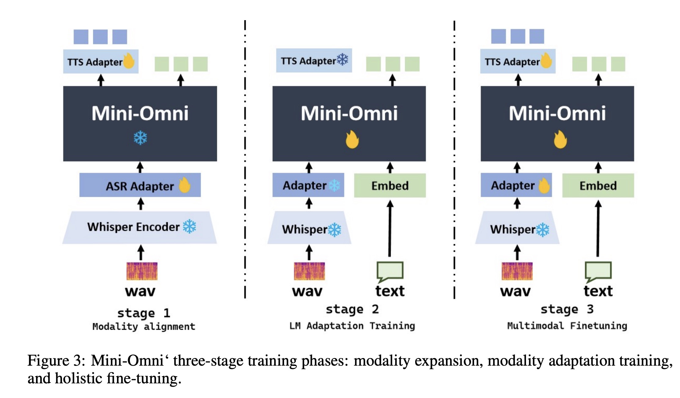 three-stage training phases of Mini-Omni