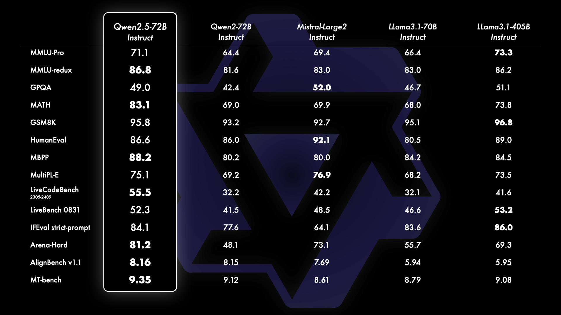 Comprehensive results from instruction-tuned versions of different benchmarks, evaluating model capabilities and human preferences.