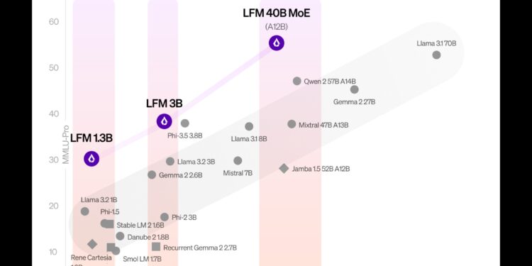 Liquid AI 发布 LFMs 系列 “液态神经网络” 通用 AI 模型 能处理各种连续数据