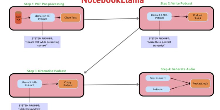 NotebookLlama：Meta 发布了一个通过Llama从 PDF 文件生成播客的引导式教程