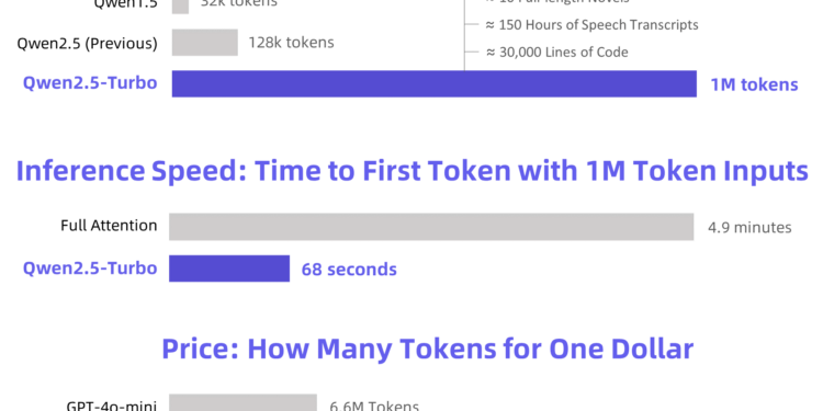 阿里云推出 Qwen2.5-Turbo 专为处理长文本场景设计 支持 100 万 Token 的上下文