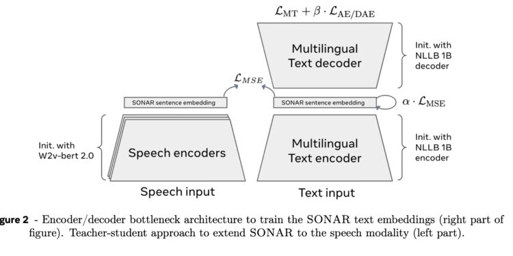Meta AI提出了一种新的语言模型架构“Large Concept Model (LCM)  让模型更像人类思考