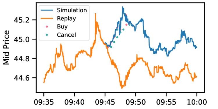 微软开源了一款金融市场预测工具 MarS 能够实现逼真的市场模拟
