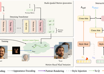 INFP:基于音频驱动的双人对话中的互动头像生成 能自动区分谁在说话,谁在听